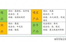 产品的四种类型是什么(产品的四种类型是什么瘦狗 明星)