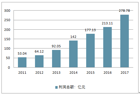 1500元的化妆品利润在多少