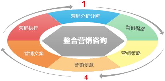 网络方面怎么推广自己的产品