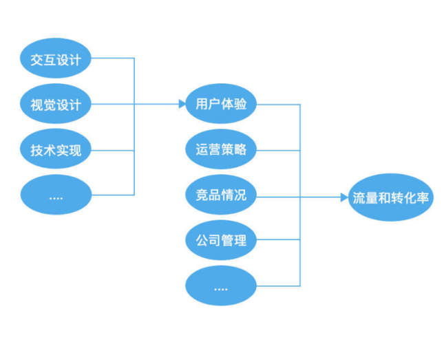 什么是产品概念五要素