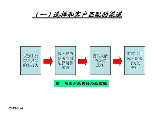 市场推广渠道有哪些