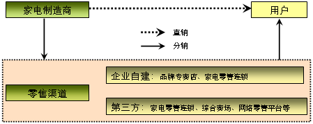 有产品怎么找销售渠道