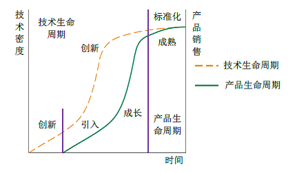 产品生命周期怎么分析