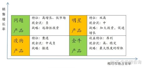 产品的四种类型是什么