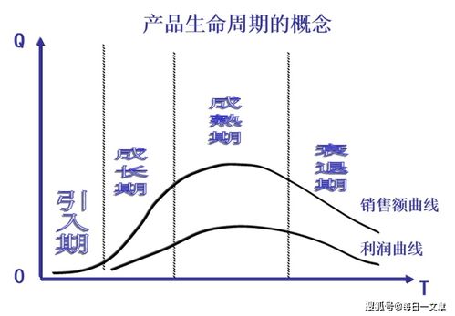 产品的四种类型是什么