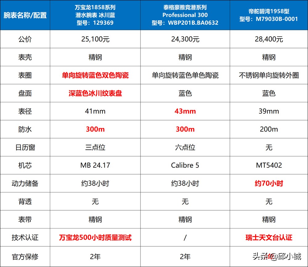 3万元买蓝色潜水腕表！选万宝龙、泰格豪雅，还是帝舵？