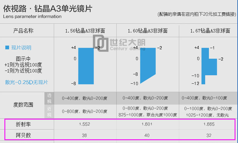 网上配眼镜攻略2-选镜片