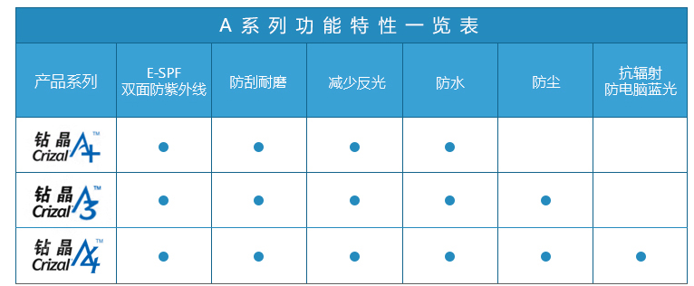 网上配眼镜攻略2-选镜片